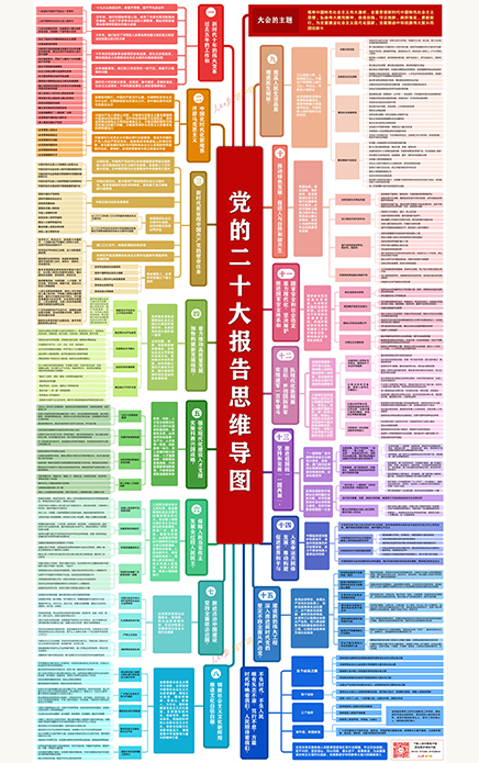   二十大報告思維導圖   收好這(zhè)份思維導圖一(yī)起學習黨的二十大報告 點擊圖片查看(kàn)思維導圖高清PDF   